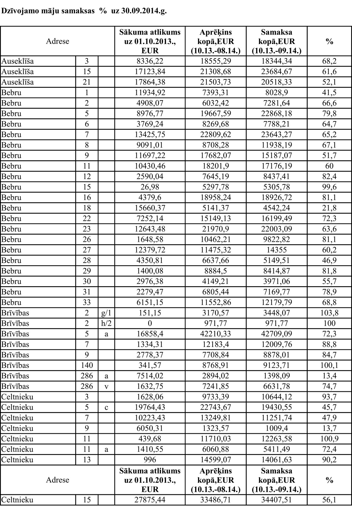 Procentu aprekins 2014.-2015.sezonai.101-00