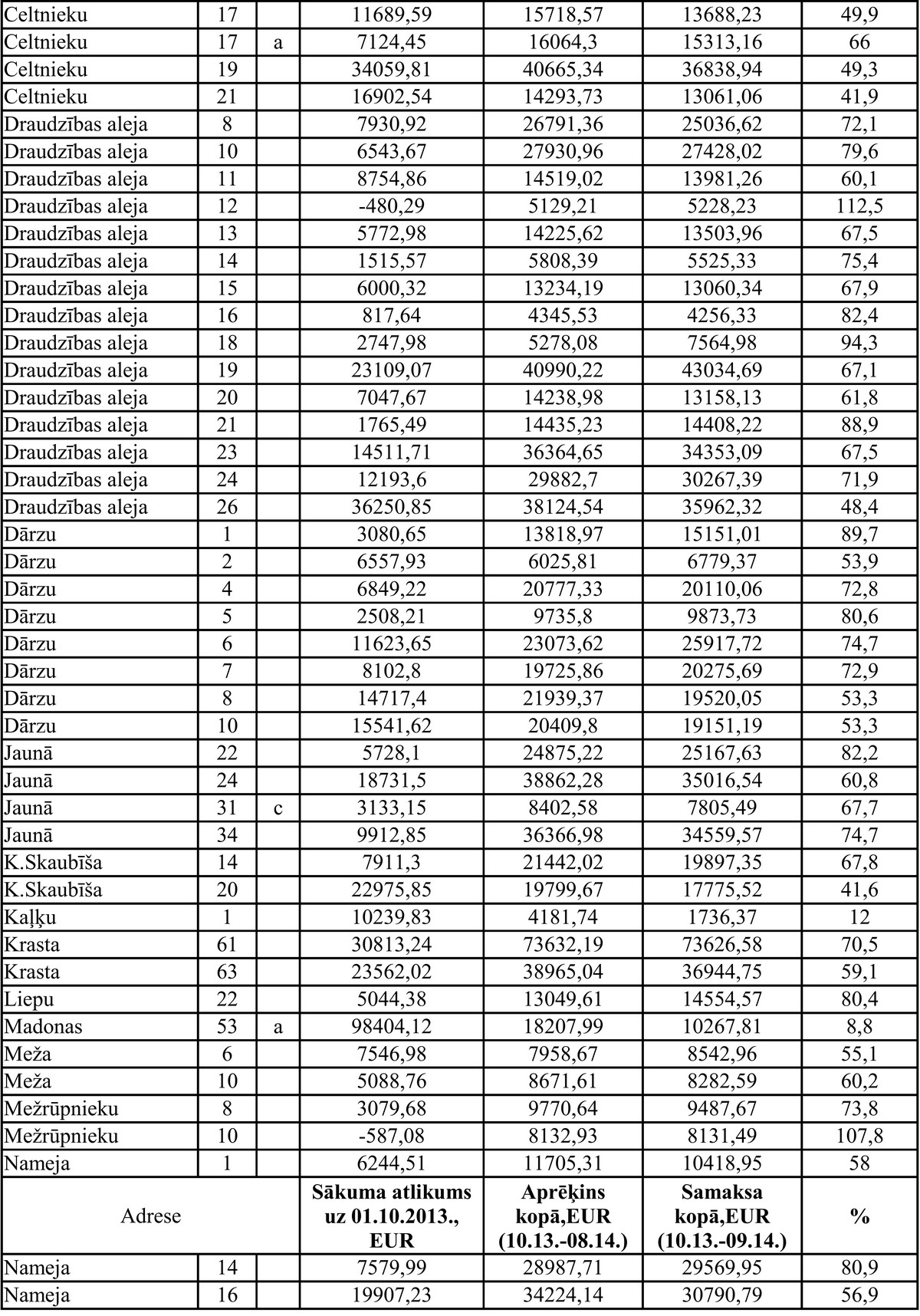 Procentu aprekins 2014.-2015.sezonai.102-00