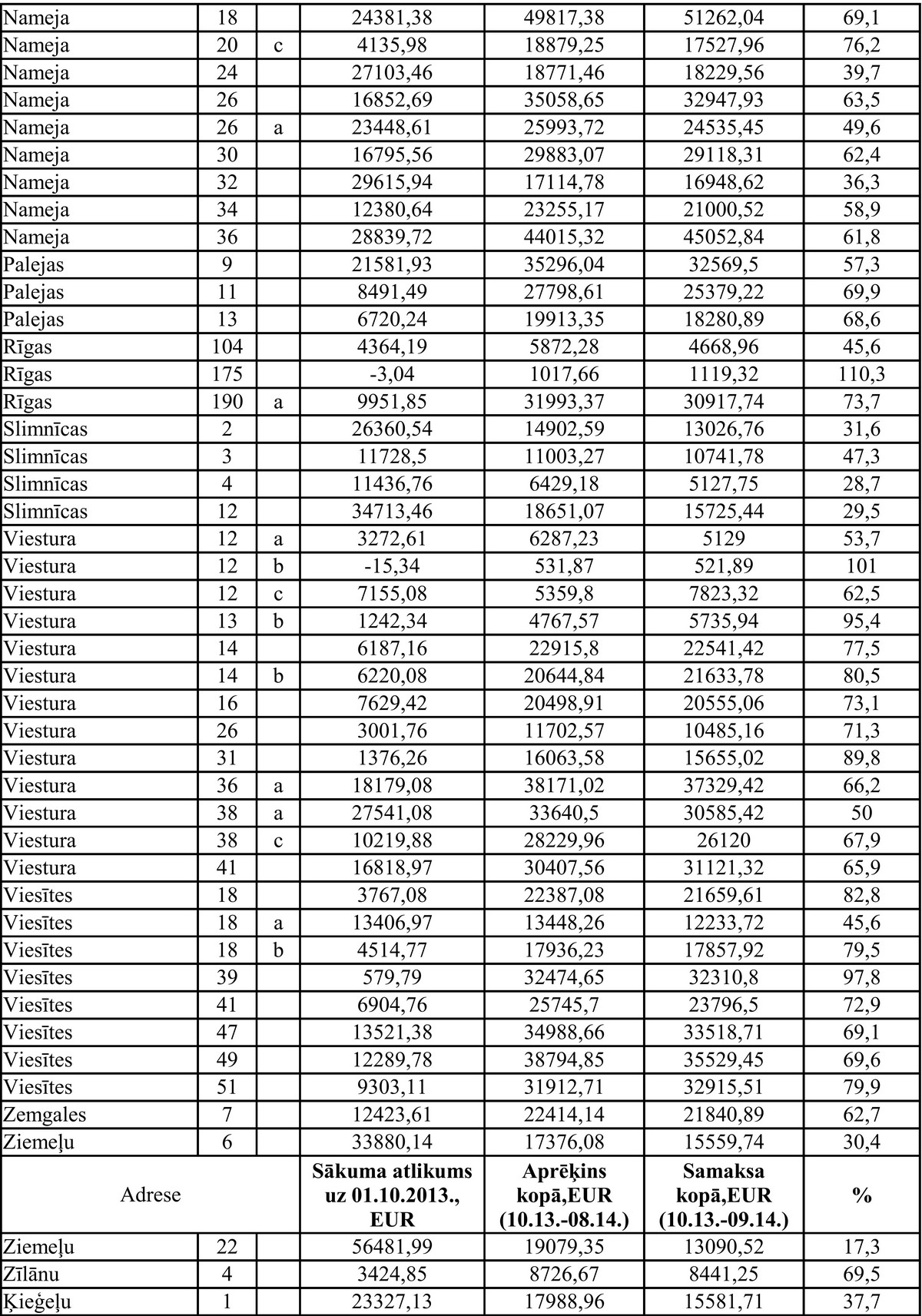 Procentu aprekins 2014.-2015.sezonai.103-00