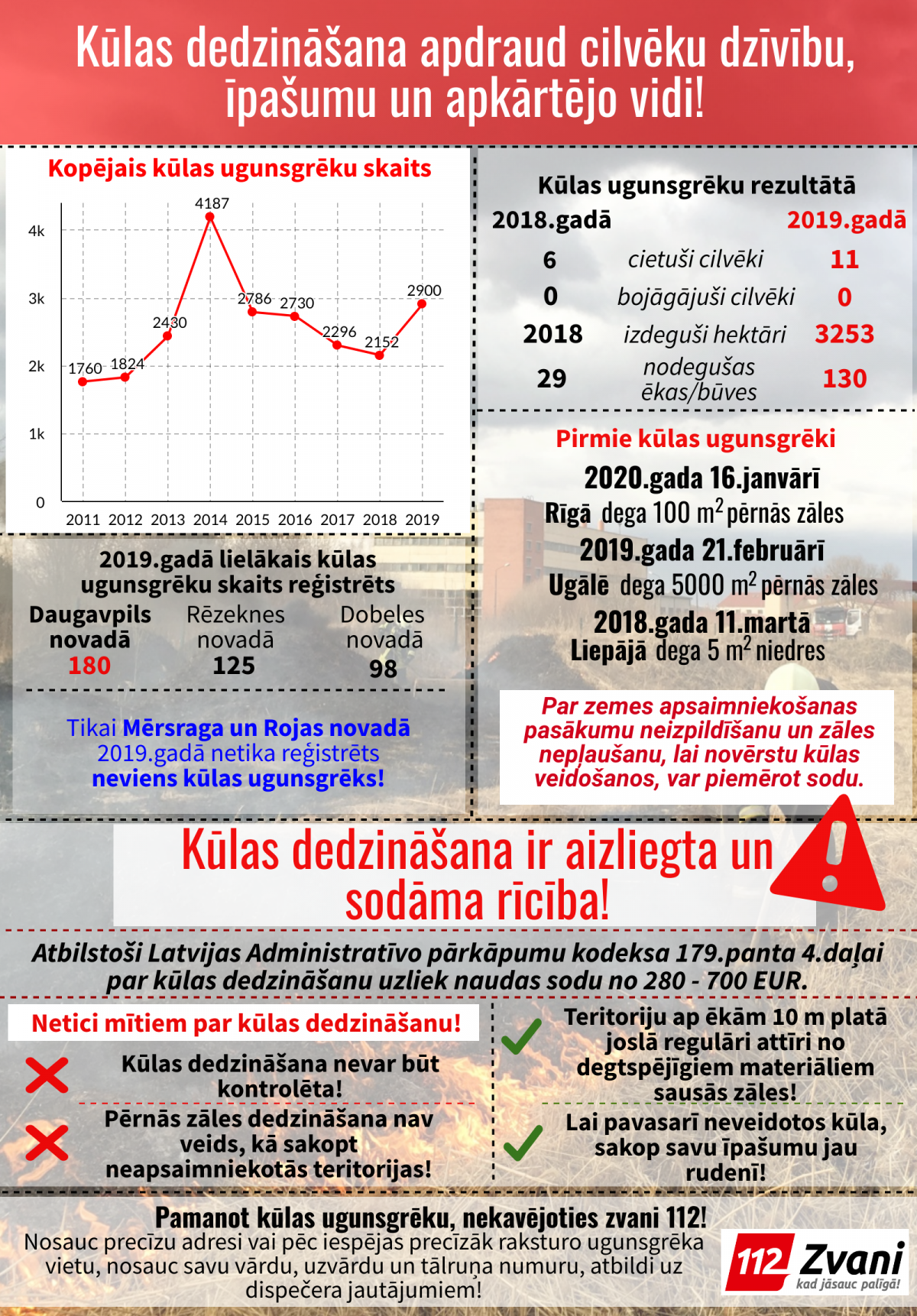Jēkabpils pērn kūlas ugunsgrēku skaita ziņā bijusi trešajā vietā lielo pilsētu vidū