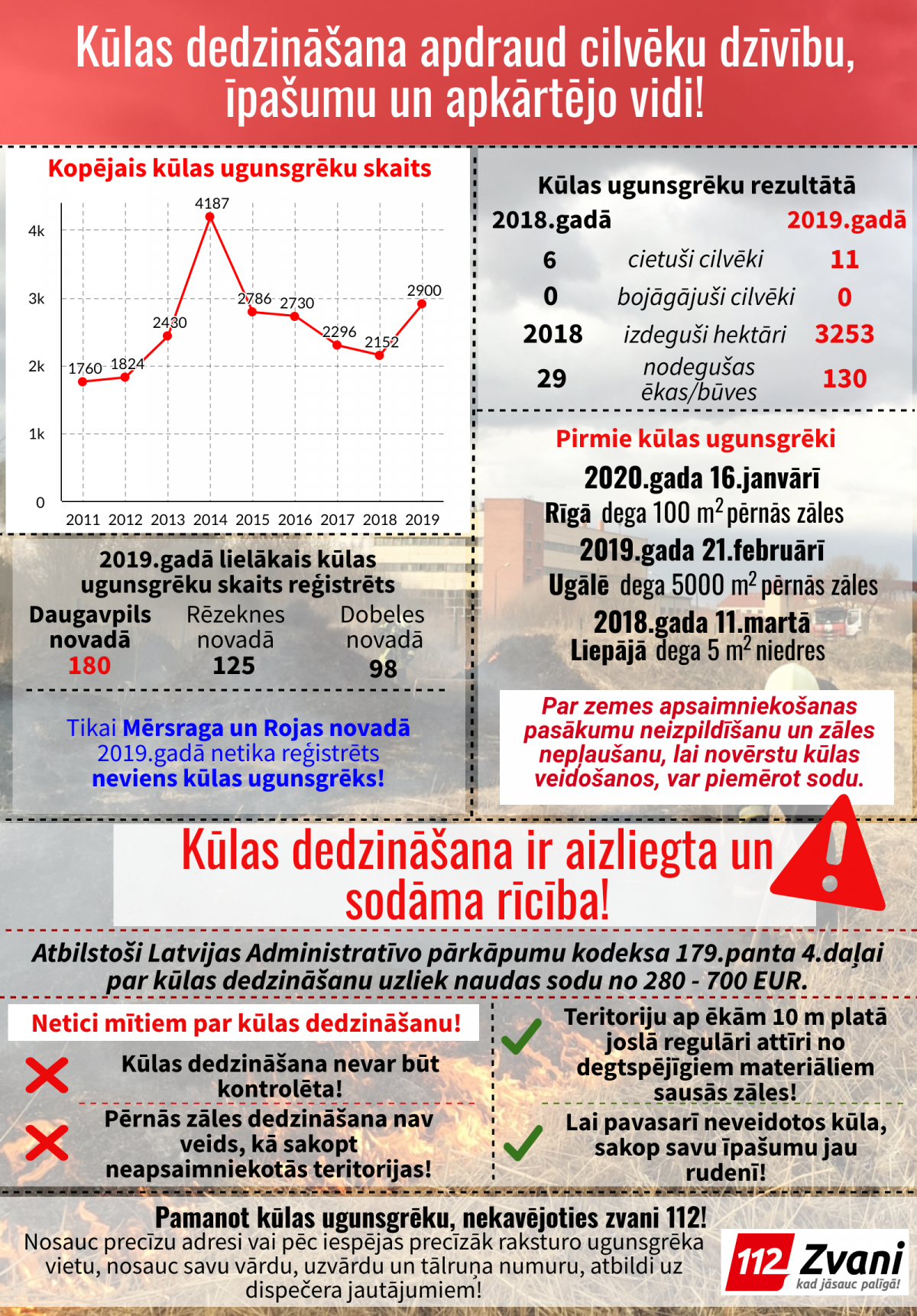 Jēkabpils  pērn kūlas ugunsgrēku skaita ziņā bijusi trešajā vietā lielo pilsētu vidū