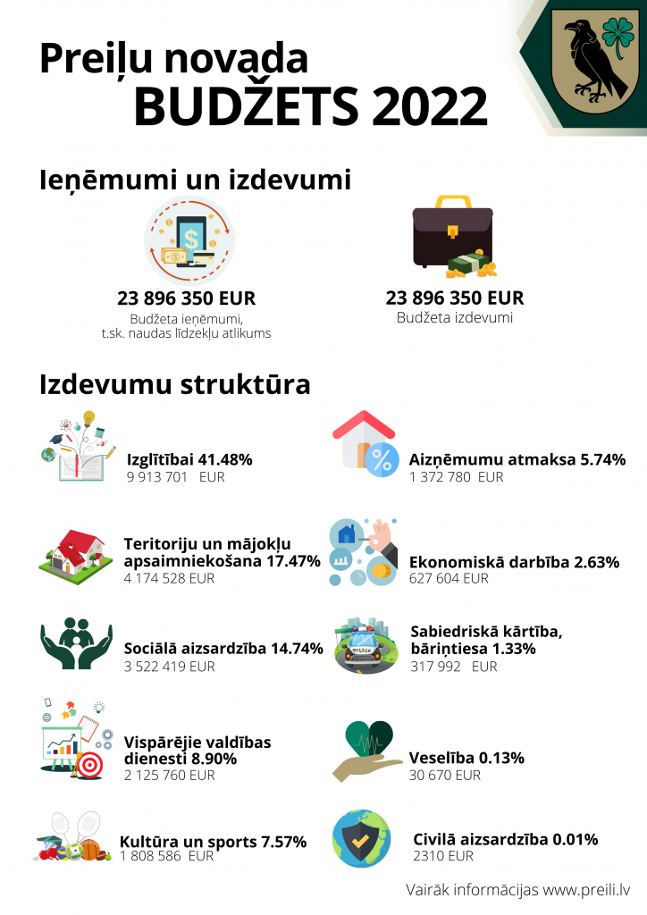 Jēkabpils Radio1 Preiļu novada aktualitātes 2022.gada 9.februārī