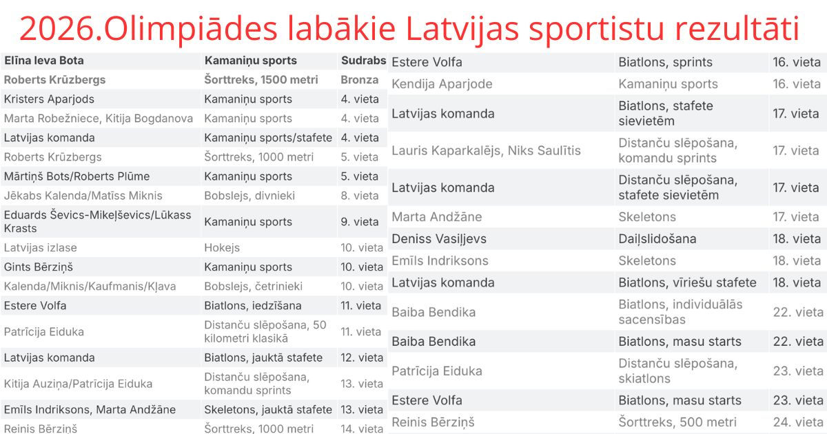 2026.gada ziemas olimpiskās spēles ir noslēgušās