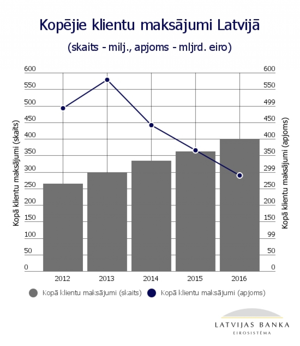 Latvijā 2016. gadā veikti 399.3 milj. maksājumu 289.6 mljrd. eiro kopapjomā