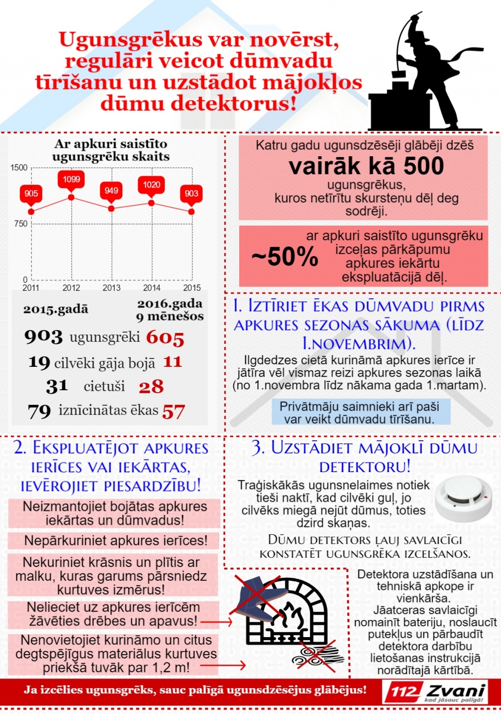 Skursteņu tīrīšana un dūmu detektoru uzstādīšana mājokļos novērš traģiskus ugunsgrēkus!