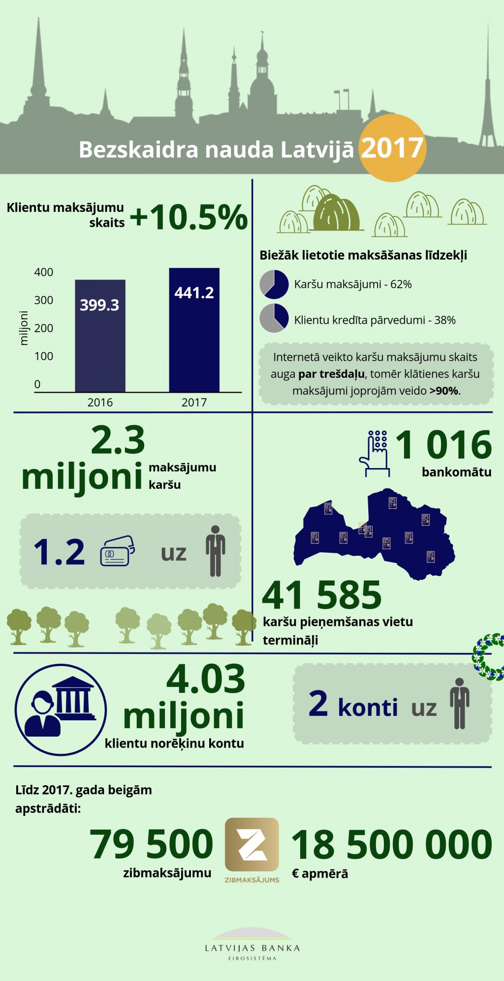 Latvijā 2017. gadā veikts 441.2 milj. bezskaidrās naudas maksājumu 248.1 mljrd. eiro kopapjomā