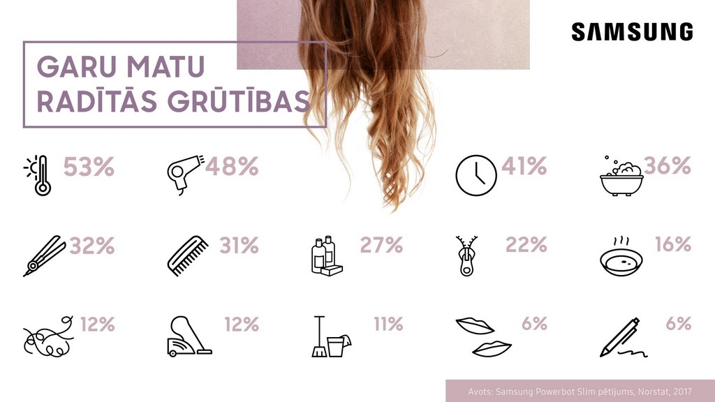 Vasarā karsti, grūti ieveidot, pinkojas, visur ķeras: noskaidroti Latvijas iedzīvotāju matu izaicinājumi