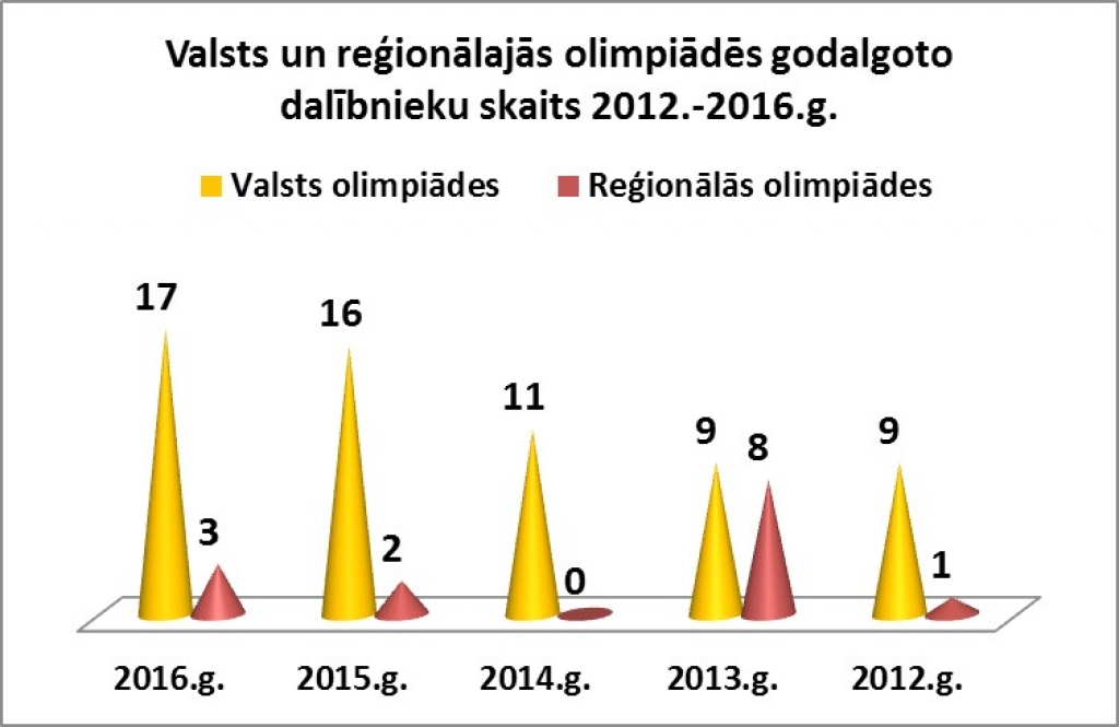 Jēkabpils pilsētas vispārizglītojošo izglītības iestāžu dalība un rezultāti mācību priekšmetu olimpiādēs 2015.2016.m.g.