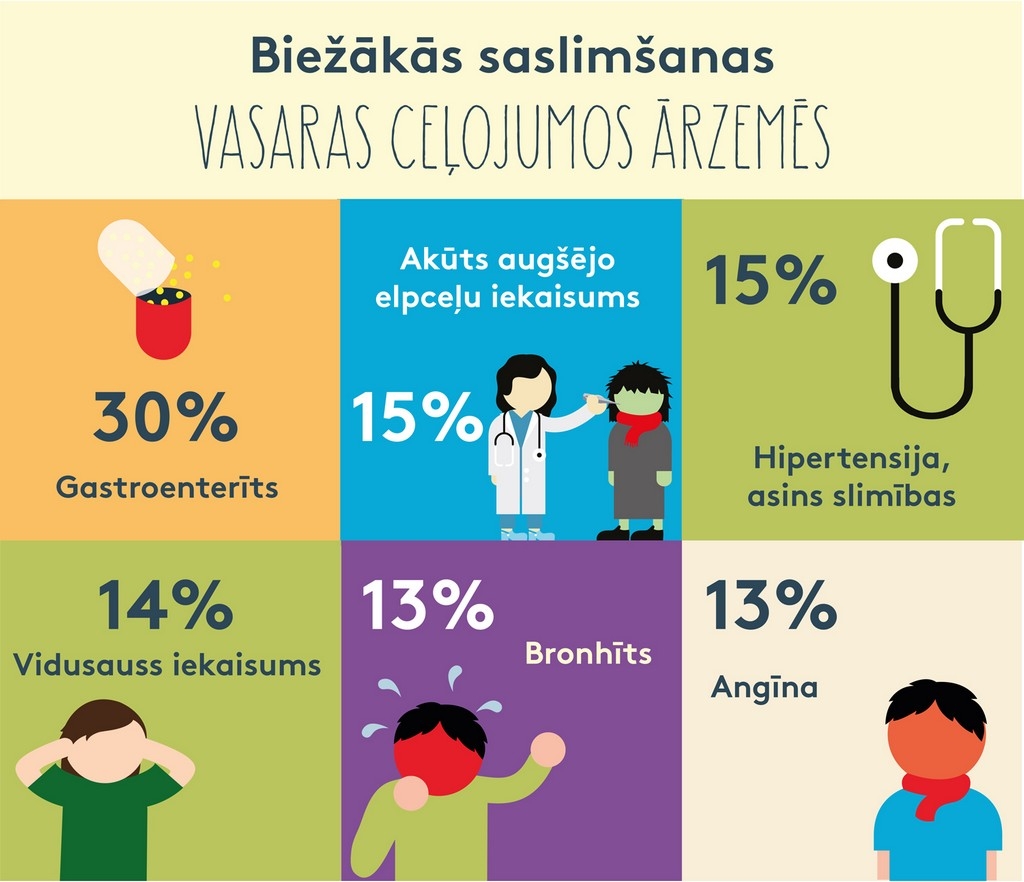 Atvaļinājums ārzemēs – būsiet pārsteigti uzzinot, cik izmaksā saslimšana dažādās valstīs