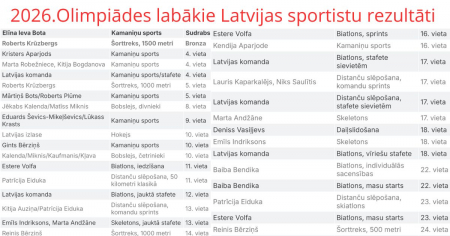 2026.gada ziemas olimpiskās spēles ir noslēgušās